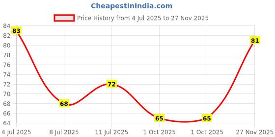 amazon.in Insight Cosmetics Glide On Lip Liner-10,0.3 gm Price History Graph from 4 Jul 2025 to 27 Nov 2025