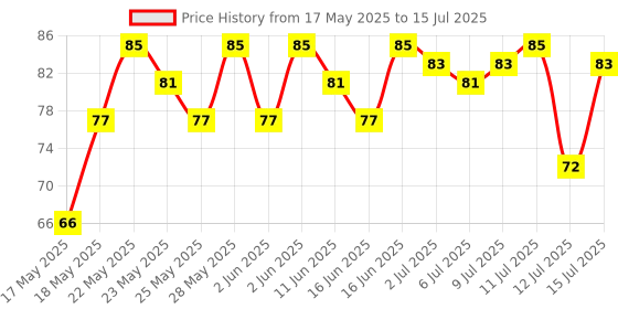 amazon.in Insight Cosmetics Glide On Lip Liner-12,0.3 gm insight Price History Graph from 17 May 2025 to 15 Jul 2025
