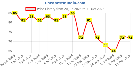 amazon.in Insight Cosmetics Glide On Lip Liner | One Swipe Smooth Application | Long Lasting Lip Pencil,0.3 gm,16 Price History Graph from 20 Jun 2025 to 10 Oct 2025