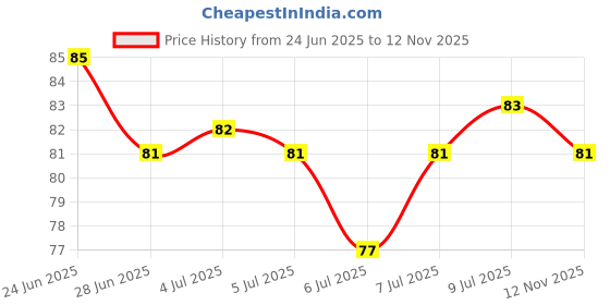 amazon.in Insight Cosmetics Glide On Lip Liner | One Swipe Smooth Application | Long Lasting Lip Pencil,0.3 gm,21 Price History Graph from 24 Jun 2025 to 12 Nov 2025