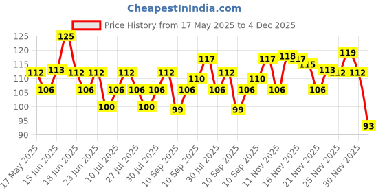 amazon.in Insight Cosmetics Glitter Makeup Highlighter, 3.5 gm insight Price History Graph from 17 May 2025 to 4 Dec 2025