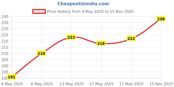 amazon.in Insight Cosmetics Glitter Makeup Highlighter & Insight Cosmetics Glitter Makeup Highlighter Price History Graph from 4 May 2025 to 15 Nov 2025