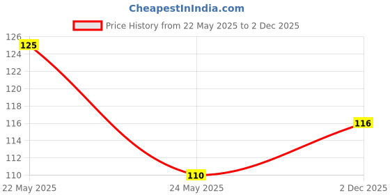 amazon.in INSIGHT Cosmetics Glitter Makeup Highlighter, Angelic Beauty, 3.5 g Price History Graph from 22 May 2025 to 2 Dec 2025