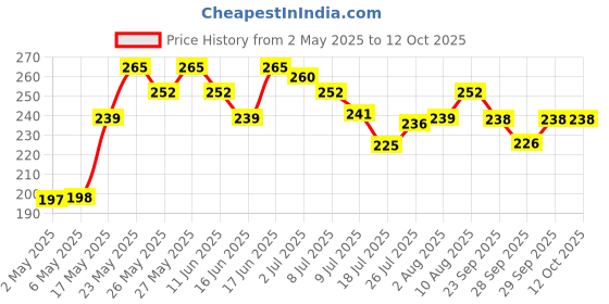 amazon.in INSIGHT COSMETICS GLOW BLUSHER(B03) insight Price History Graph from 2 May 2025 to 12 Oct 2025
