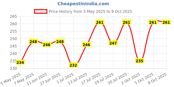 amazon.in INSIGHT Cosmetics Hd Foundation | Dewy Finish | High Coverage | Paraben Free Cream | Lightweight | 20Ml (Fd30-Ln10) insight Price History Graph from 5 May 2025 to 9 Oct 2025