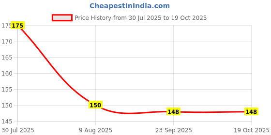 amazon.in Insight Cosmetics Hydrating Tinted Lip Balm Enriched with Hazelnut Oil|Nourishes,Hydrates & Plumps Chapped Lips|Moisture Lock All Day|Non Sticky|Non Greasy, 2.5 gm(LP07-Hazelnut) Price History Graph from 30 Jul 2025 to 18 Oct 2025