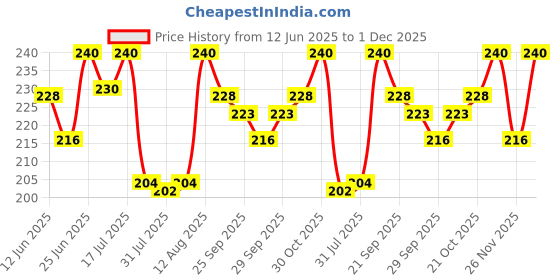 amazon.in Insight Cosmetics I'M Tinted Blush | Niacinamide-Infused | Lightweight | Long-Lasting | Gel Blush with Built-In Sponge Tip, 6 gm(Berry Bliss) Price History Graph from 12 Jun 2025 to 1 Dec 2025