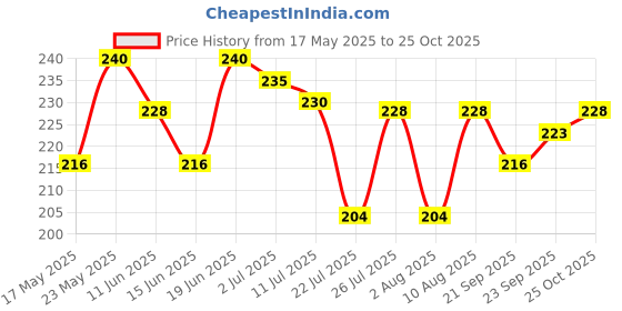 amazon.in Insight Cosmetics I'M Tinted Blush | Niacinamide-Infused | Lightweight | Long-Lasting | Gel Blush with Built-In Sponge Tip (Ruby Glow, 6 gm) insight Price History Graph from 17 May 2025 to 25 Oct 2025