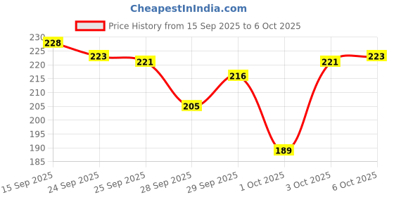 amazon.in Insight Cosmetics Limit Lash Mascara|Dramatic Volume & Length| Lifts, Defines & Curls|Smudge-Proof|Clump-Free|Intense Black, 13g Price History Graph from 15 Sep 2025 to 6 Oct 2025