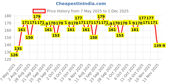 amazon.in INSIGHT Cosmetics Liner Express Matte Pencil Eye Pen, 1.5G (Black) Price History Graph from 7 May 2025 to 1 Dec 2025