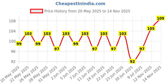 amazon.in Insight Cosmetics Lip & Cheek Tint, B07-01 insight Price History Graph from 20 May 2025 to 14 Nov 2025