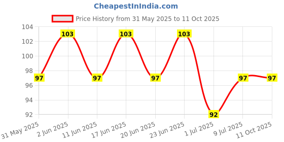 amazon.in Insight Cosmetics Lip & Cheek Tint, B07-04 insight Price History Graph from 31 May 2025 to 11 Oct 2025