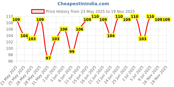 amazon.in Insight Cosmetics Lip & Cheek Tint, B07-06 insight Price History Graph from 23 May 2025 to 19 Nov 2025