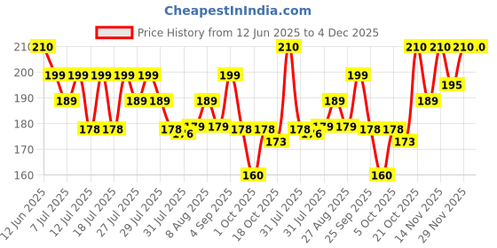 amazon.in Insight Cosmetics Lip Cream| Hydro Filling Technology with Antioxidan Moisturising| With benefits of Avocado Oil & Coconut Oil| 5.5 gm (Freyja) Price History Graph from 12 Jun 2025 to 4 Dec 2025
