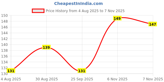 amazon.in Insight Cosmetics Liquid Eyeshadow | Waterproof | Smooth Glide Formula | Highly Pigmented Eyeshadow With Radiant Shimmer Finish | Non-Transfer, Insta Dry, Long Wearing Eyeshadow(3 gm), Dusty Gold Price History Graph from 4 Aug 2025 to 7 Nov 2025
