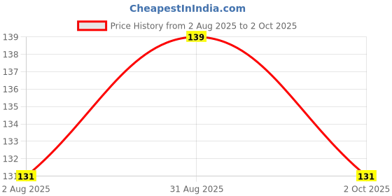 amazon.in Insight Cosmetics Liquid Eyeshadow | Waterproof | Smooth Glide Formula | Highly Pigmented Eyeshadow With Radiant Shimmer Finish | Non-Transfer, Insta Dry, Long Wearing Eyeshadow(3 gm), Golden Cluster Price History Graph from 2 Aug 2025 to 2 Oct 2025