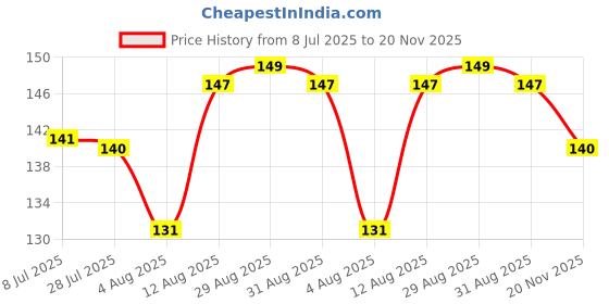 amazon.in Insight Cosmetics Liquid Eyeshadow | Waterproof | Smooth Glide Formula | Highly Pigmented Eyeshadow With Radiant Shimmer Finish | Non-Transfer, Insta Dry, Long Wearing Eyeshadow(3 gm), Snow Flakes Price History Graph from 8 Jul 2025 to 20 Nov 2025