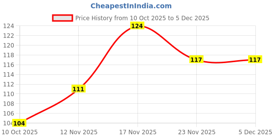 amazon.in Insight Cosmetics Mashmallow Powder Puff (Powder Puff -Square) Price History Graph from 10 Oct 2025 to 5 Dec 2025
