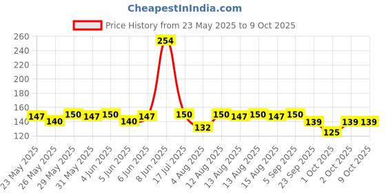 amazon.in INSIGHT Cosmetics Matte Lip Ink, 06-Desert Taupe insight Price History Graph from 23 May 2025 to 8 Oct 2025
