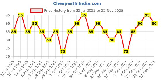 amazon.in INSIGHT Cosmetics Matte Lipstick, 12-High Heels Price History Graph from 22 Jul 2025 to 22 Nov 2025