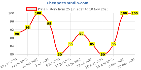 amazon.in Insight Cosmetics Matte Lipstick, Matte Finish, 4.2g - 10-BON BON Price History Graph from 25 Jun 2025 to 9 Nov 2025