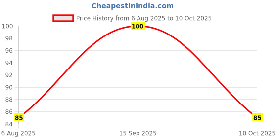 amazon.in Insight Cosmetics Matte Lipstick |Long Lasting Lipstick for Women |Keeps Lips Moisturised |Single Swipe Application |Smooth & Light Weight |One Swipe Pigmentation(L-21=23) Price History Graph from 6 Aug 2025 to 10 Oct 2025