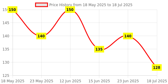 amazon.in Insight Cosmetics No Smudge Concealer |HD Look |Waterproof |Minimize Fine Lines |Medium Coverage |Long Lasting |Youthful Look |Photo Ready, 5gm (CR121-MN18) Price History Graph from 18 May 2025 to 23 Jun 2025
