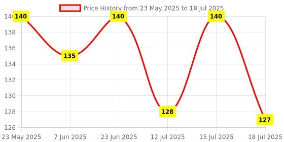 amazon.in Insight Cosmetics No Smudge Concealer |HD Look |Waterproof |Minimize Fine Lines |Medium Coverage |Long Lasting |Youthful Look |Photo Ready, 5gm (CR121-MN20) Price History Graph from 23 May 2025 to 15 Jul 2025