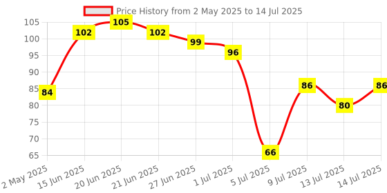 amazon.in Insight Cosmetics Non Transfer Liquid Lipstick |Matte Texture|12Hrs Waterproof|Smudge Proof |Toxic Free |Vegan|Longwear, 4ml (01 Joyfull, 4 ml) Price History Graph from 2 May 2025 to 14 Jul 2025