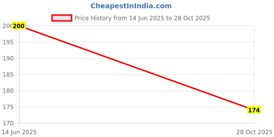 amazon.in Insight Cosmetics Prime Matte Lipstick | Infused with Hyaluronic Acid & Rosehip Oil | Long-Lasting Satin Matte Finish | Hydrating & Feather-Light Formula (TEQUILA, 3.8 gm) Price History Graph from 14 Jun 2025 to 28 Oct 2025