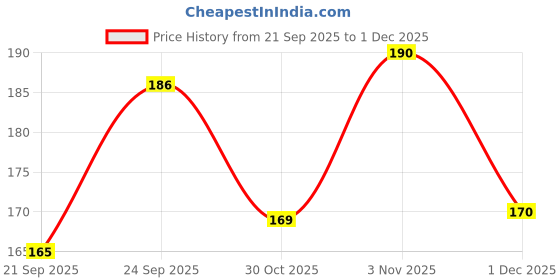 amazon.in Insight Cosmetics Prime Matte Lipstick | Infused with Hyaluronic Acid & Rosehip Oil | Long-Lasting Satin Matte Finish | Hydrating & Feather-Light Formula,3.8 gm (Irish Coffee) Price History Graph from 21 Sep 2025 to 1 Dec 2025