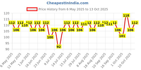 amazon.in Insight Cosmetics Prime 'n Perfect Hydrating Primer (10ml) insight Price History Graph from 6 May 2025 to 13 Oct 2025