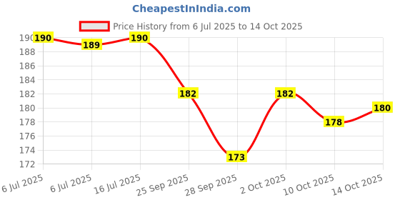amazon.in Insight Cosmetics Super Stay Cream Blush, B09-Rose Jelly Price History Graph from 6 Jul 2025 to 14 Oct 2025