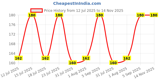 amazon.in Insight Cosmetics Superlast Gel Eyeliner| Intense Matte Finish | Quick Drying |Smooth Application | Waterproof | Smudgeproof (GEL-07) insight Price History Graph from 12 Jul 2025 to 13 Nov 2025