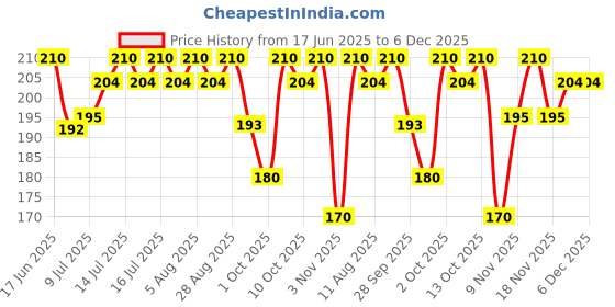 amazon.in INSIGHT Cosmetics Ultra-Thin Second Skin Long Wear Liquid Matte Foundation | Waterproof Full Coverage Long Lasting | Light Oil Free Face Makeup| 20Ml(Fd28-03) insight Price History Graph from 17 Jun 2025 to 5 Dec 2025