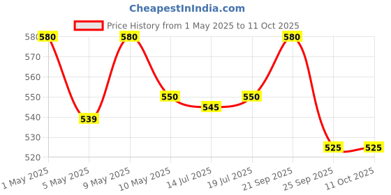 amazon.in InSight Doa 6 Panel Urine Drug Test Kit - Combo Pack of 2 Test Cassettes Price History Graph from 1 May 2025 to 11 Oct 2025