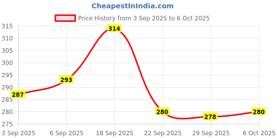 amazon.in Insight Eau De Fabric Perfume for Men 100ml, Black| musk Price History Graph from 3 Sep 2025 to 6 Oct 2025