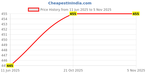 amazon.in Insight Equipments Tap N Go Trimmer Head 2 Line Bump Feed Strimmer Trimmer for Brush Cutter/Grass Cutting Machine | Grass Trimmer Attachment | Material : (Heavy Plastic) Price History Graph from 11 Jun 2025 to 5 Nov 2025