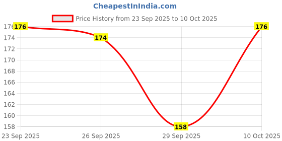 amazon.in INSIGHT Eye Shadow Smokey Whisper (Matte) Price History Graph from 23 Sep 2025 to 10 Oct 2025