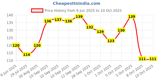 amazon.in insight INSIGHT, Smudge Free Eyebrow Pencil, Brown, 1 count insight Price History Graph from 6 Jun 2025 to 9 Oct 2025