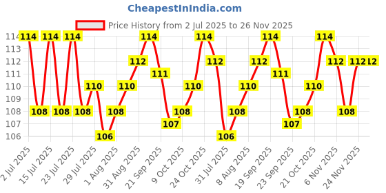 amazon.in INSIGHT Intense Kohl Kajal 0.35gm, black insight Price History Graph from 2 Jul 2025 to 24 Nov 2025