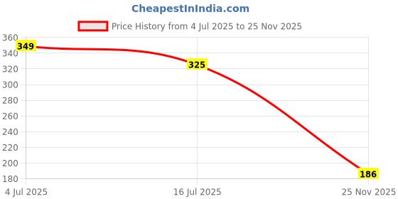 amazon.in INSIGHT Lip Gloss Cascading Coral (Glossy) Price History Graph from 4 Jul 2025 to 25 Nov 2025