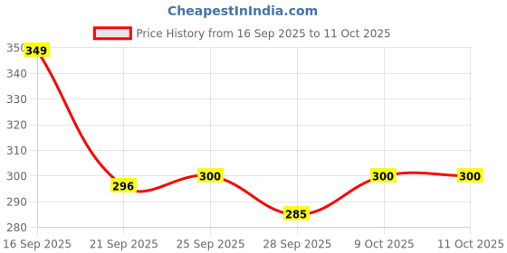 amazon.in INSIGHT Lip Gloss Cherry Spritz (Glossy) Price History Graph from 16 Sep 2025 to 11 Oct 2025