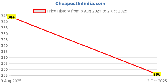 amazon.in INSIGHT Lip Gloss Pink Taffy (Glossy) Price History Graph from 8 Aug 2025 to 2 Oct 2025