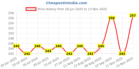 amazon.in Insight Liquid HD Concealer |Light Weight Concealer With Full Coverage |Easily Blendable Concealer For Face Makeup(CR111-MN20) Price History Graph from 26 Jun 2025 to 13 Nov 2025