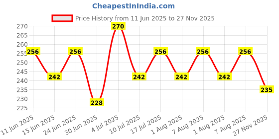 amazon.in Insight Liquid HD Concealer |Light Weight Concealer With Full Coverage |Easily Blendable Concealer For Face Makeup(CR111-MN35) Price History Graph from 11 Jun 2025 to 27 Nov 2025