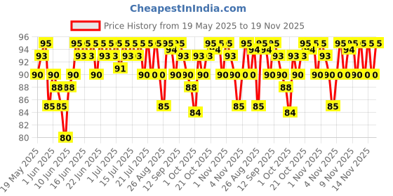 amazon.in INSIGHT Long Wear Color Rich Lip Gloss, Glossy Finish - LG41-01 insight Price History Graph from 19 May 2025 to 19 Nov 2025