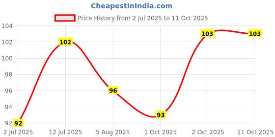 amazon.in Insight Non Transfer Lip Color, Matte Finish, 4ml (25 Molten Pink) Price History Graph from 2 Jul 2025 to 10 Oct 2025