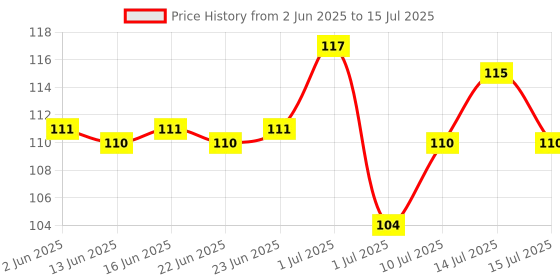 amazon.in INSIGHT Pore Minimizer Primer 10ml, transparent Price History Graph from 2 Jun 2025 to 15 Jul 2025