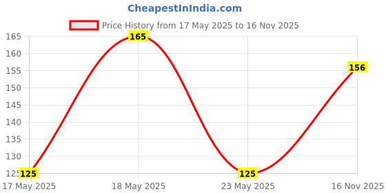amazon.in Insight Pressed Powder Translucent Face Powder | HD Finishing Loose Powder| Matte finish | Setting Loose Powder for Long-lasting Makeup | Toxic-Free & Vegan | 11-Light Price History Graph from 17 May 2025 to 16 Nov 2025